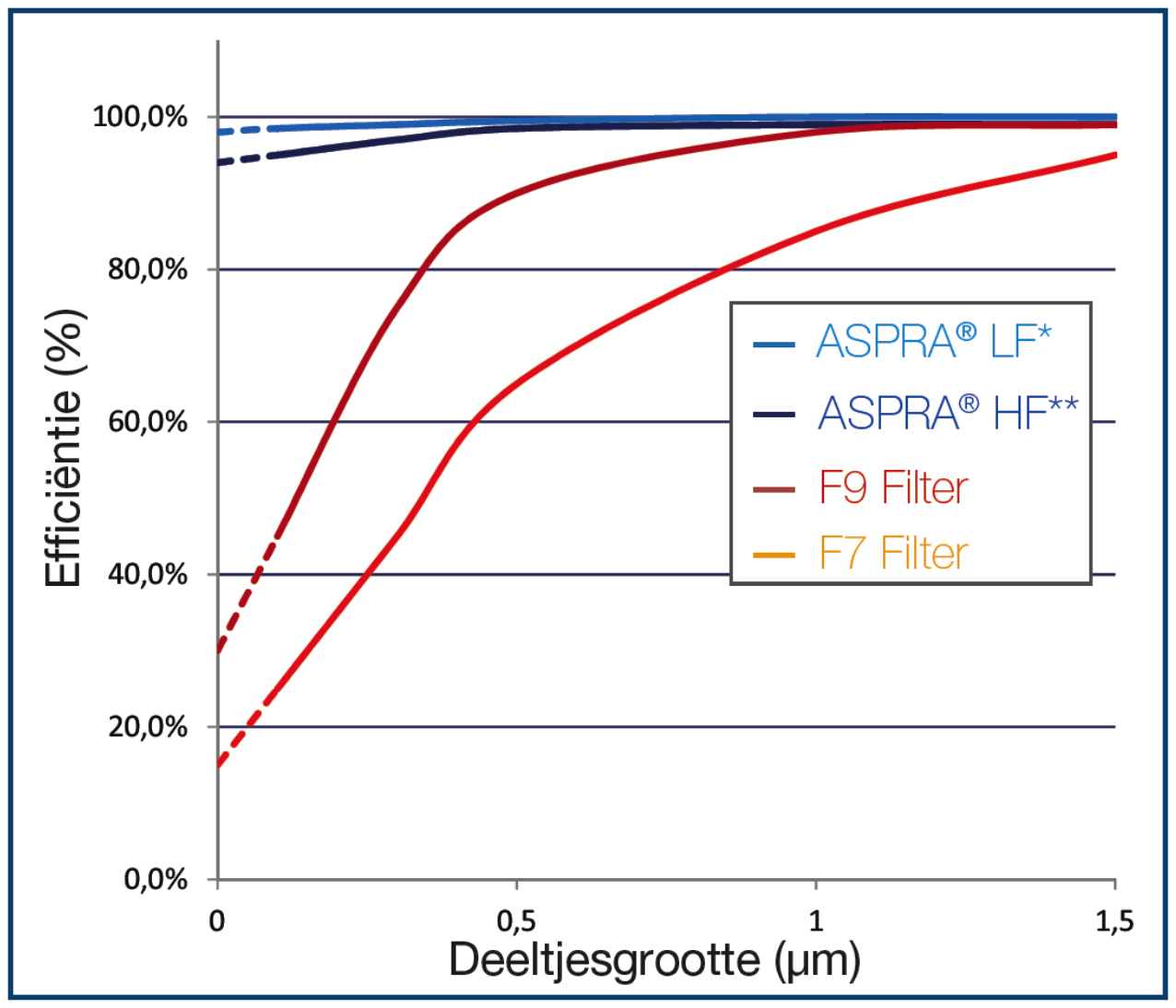 Initial filter efficiency per particle size pronorm air